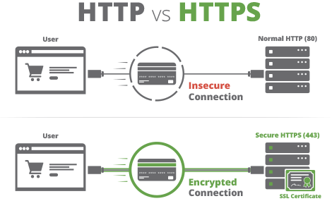 The Importance of Getting an SSL Certificate on Your Website